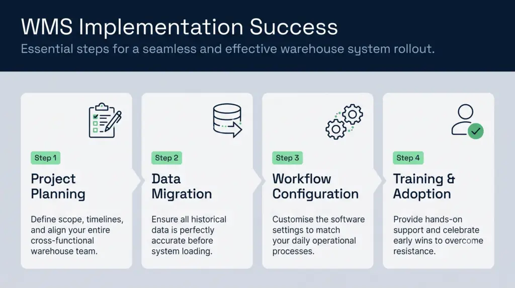 Wms implementation success infographic | clarus wms A horizontal infographic titled "wms implementation success" detailing four essential steps for a seamless warehouse system rollout. The steps flow left to right and include project planning, data migration, workflow configuration, and training and adoption.